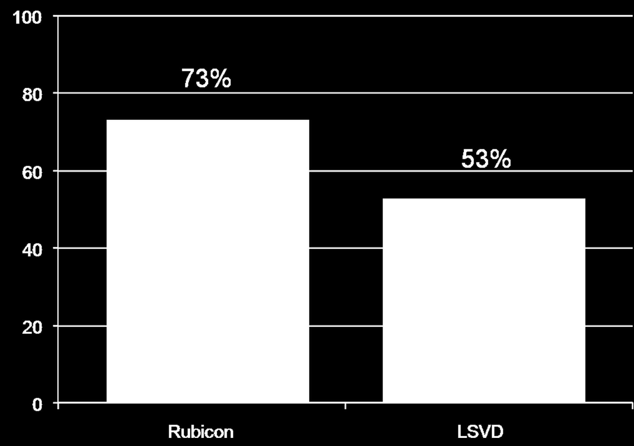 90% der Befragten sagen, dass sie sich bewusst für den LSVD bzw. das Rubicon entschieden haben, weil diese Anbieter auf das Thema spezialisiert sind. Jeweils ca.
