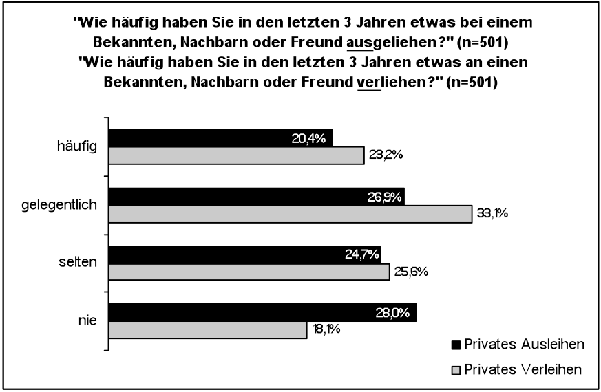 2: Häufigkeit des Mietens Quelle: Scholl / Konrad 2004 Abb.