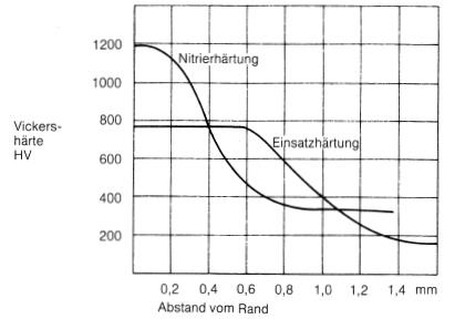 normalisieren: Kurzzeitiges Erwärmen auf ca. 900 C und langsames Abkühlen (Kernrückfeinen). Das noch aufwendigere Verfahren der Doppelhärtung wird kaum noch angewendet.