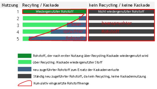 analysieren zu können, bedarf es einer umfassenden Bilanz aller mit den Kaskaden verknüpften Stoffströme. Dies geht über den Rahmen dieses F+E-Projektes jedoch hinaus.