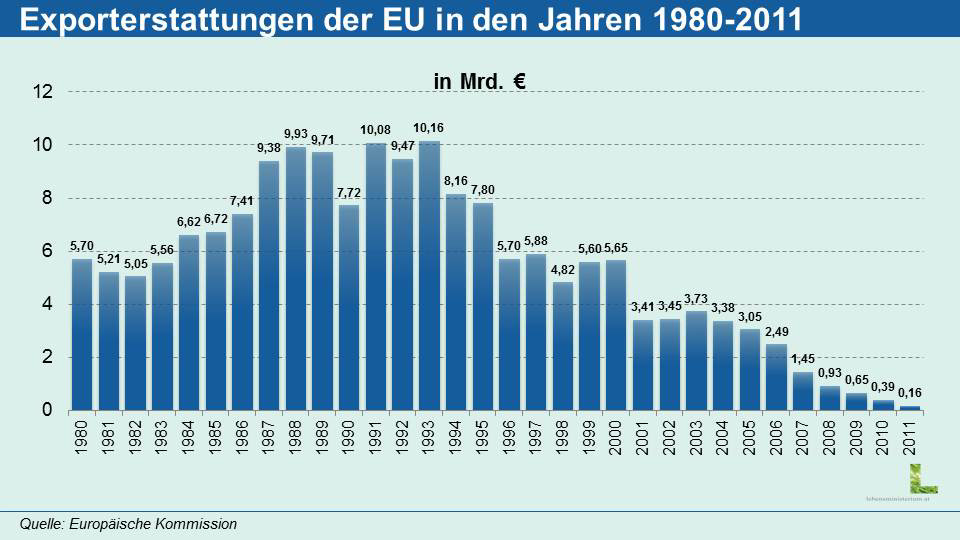 Stellte das System in der Vergangenheit eine Marktmaßnahme gegen Überschüsse dar,