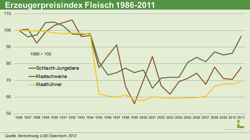 Seit 1995 steigen die Preise, allerdings bleibt die Preisentwicklung unter dem Niveau von 1986.