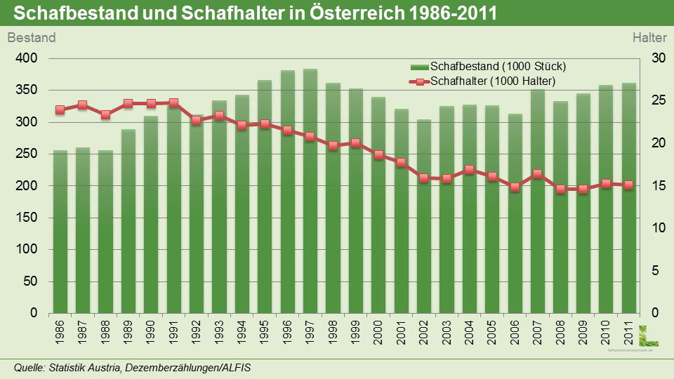 Lammfleisch sowie Schafmilch sind Nischenprodukte, können sich aber auch aufgrund ihrer sehr hohen Qualität im Verkauf behaupten.