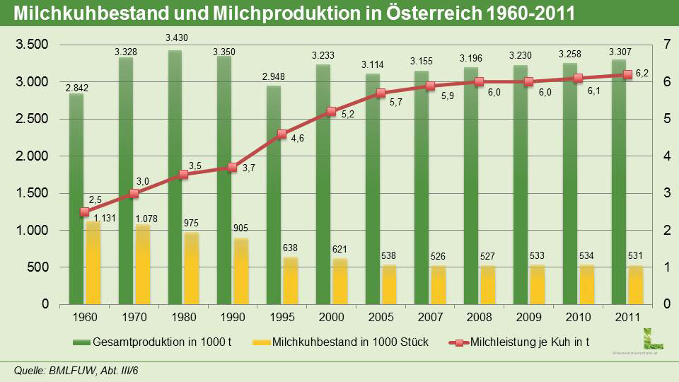 Getreide Getreide und Ölsaaten werden in Österreich vorwiegend in den östlichen Bundesländern kultiviert.