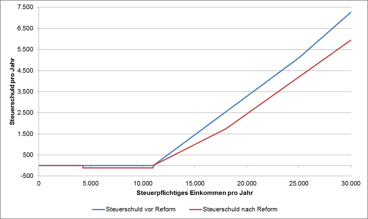 Grafik 7: Einkommensteuer vor und nach der Reform: PensionistInnen Quelle: Eigene Berechnungen mit EUROMOD