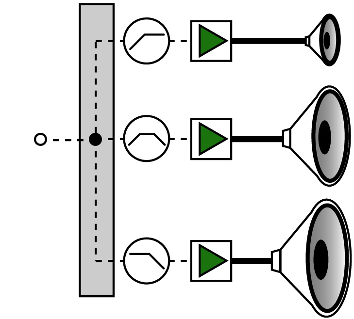 Grafik 2: Schematische Darstellung des Signalverlaufs einer aktiven Dreiwegebox Das ursprüngliche Audiosignal o wird unverstärkt direkt an die elektronische Frequenzweiche gesendet, die es für den