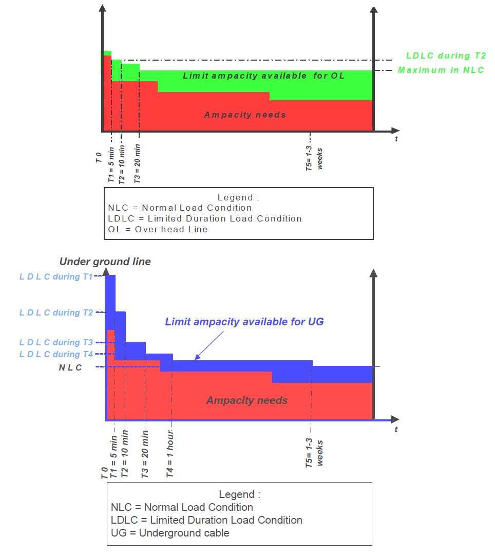 Abbildung 5-1: Unterschied der thermischen Übertragungskapazität von erdverlegten Kabeln und Freileitungen [Cig04] Um die Wärmeabfuhr von nicht gekühlten Kabeln zu verbessern, können