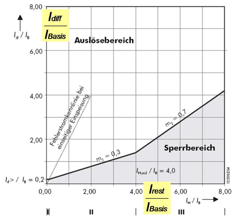 Lichtbogenlöschzeit) liegen bei 10..20 ms.