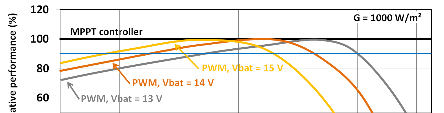 Schlussfolgerung: Bei der Verwendung eines MPPT-Lade-Reglers gibt es zwei überzeugende Gründe dafür, die PV-Spannung zu erhöhen (indem man die Anzahl der in Serie geschalteten Zellen erhöht): a) Es