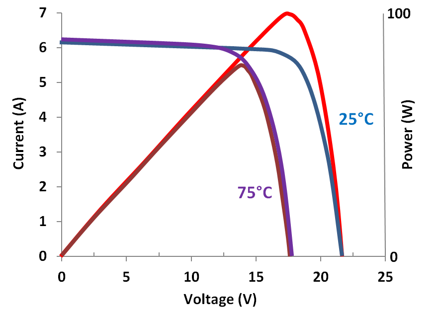 5.2. Der MPPT-Regler bei einer Zellentemperatur von 75 C Die MPPT-Leistungs-, Strom- und Spannungswerte lassen sich wie folgt von den technischen Angaben des Solar-Paneels herleiten: Pm (75 C) = Pm