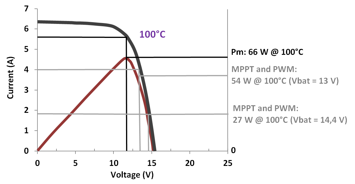 Der sich daraus ergebende PWM-Strom ist 5,95 A und der Solar-Paneel-Ausgang beträgt 13,5 V x 5,7 A = 77 W. Abb.