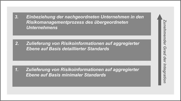 Abbildung 6: Mo gliche Verfahren zur Umsetzung des ICAAP auf konsolidierter Ebene Die Risikosteuerung anhand der Berichterstattung der nachgeordneten Unternehmen stellt die Basislo sung dar.