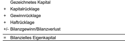 Abbildung 17: Zusammensetzung des bilanziellen Eigenkapitals Einbehaltene Gewinne erho hen das bilanzielle Eigenkapital, wa hrend Gewinnausschu ttungen, Kapitalru ckzahlungen und Verluste zu einer