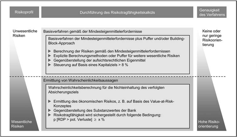 sehen. Ein Konfidenzniveau von 99,9% wu rde demnach bedeuten, dass rechnerisch in einem von 1.000 Jahren die Risikotragfa higkeitsbedingung verletzt wird.