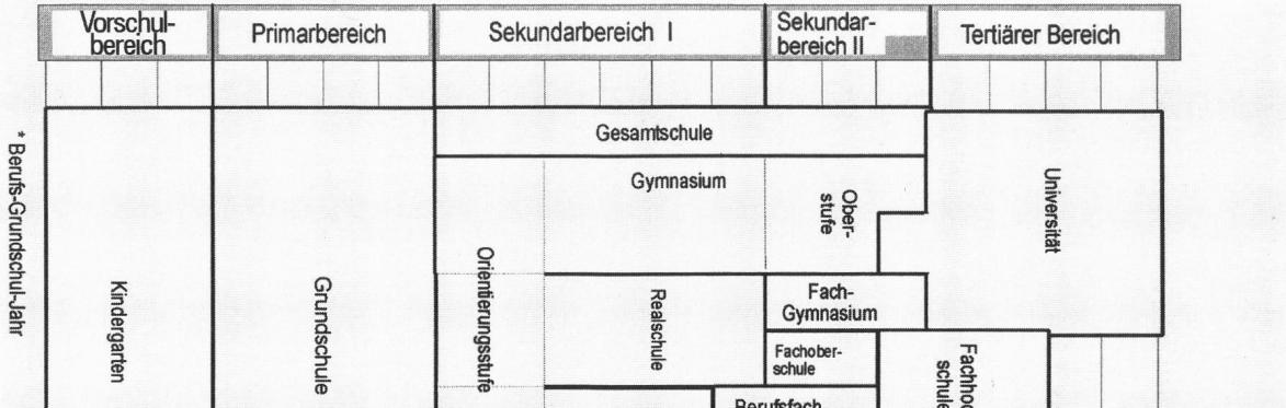 Warum gibt es kaum Ingenieurinnen? 159 7.3 Struktur des deutschen Bildungssystems Quelle: Arbeitsgruppe Internationale Vergleichstudie 2003: 79 Abbildung 7.