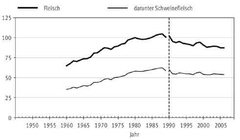 Abbildung 2.3 Entwicklung des Verbrauchs von ausgewählten Nahrungsmitteln pro Kopf in Deutschland, 1950 2005 (in kg) Quelle: DGE (2008) Wie haben sich unsere Ernährungsgewohnheiten entwickelt?
