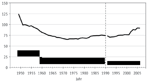 Die Daten bis zum Jahr 1990 gelten für die damalige Bundesrepublik Deutschland, seit dem Jahr 1990 für das wiedervereinigte Deutschland.
