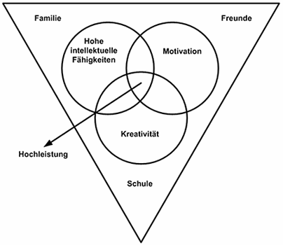 20 Abbildung 2 Das Triadische Interdependenzmodell von Mönks Quelle: http://www.epr.ch/bre/begabung/informationen_zum_thema/inde.html#modelle Zugriff: 27.1.