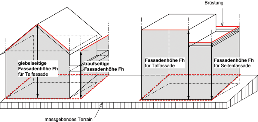 D Erläuterungen zur BauV IVHB: 5.2 Fassadenhöhe*** 203 204 205 Technisch bedingte Dachaufbauten wie Kamine, Lüftungsanlagen usw.