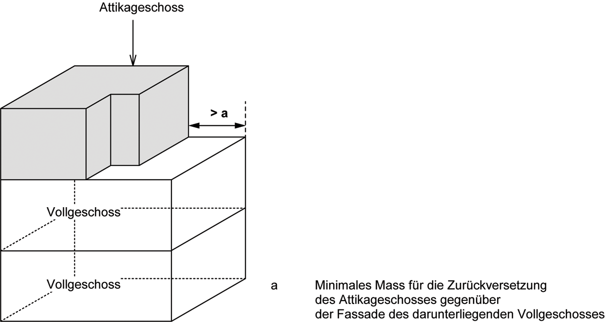 D Erläuterungen zur BauV 25 IVHB: 6.4 Attikageschosse*** Weitere Hinweise: Zum Begriff Kniestock siehe: «5.3 Kniestockhöhe» (Seite 56) 240 25 IVHB: 6.