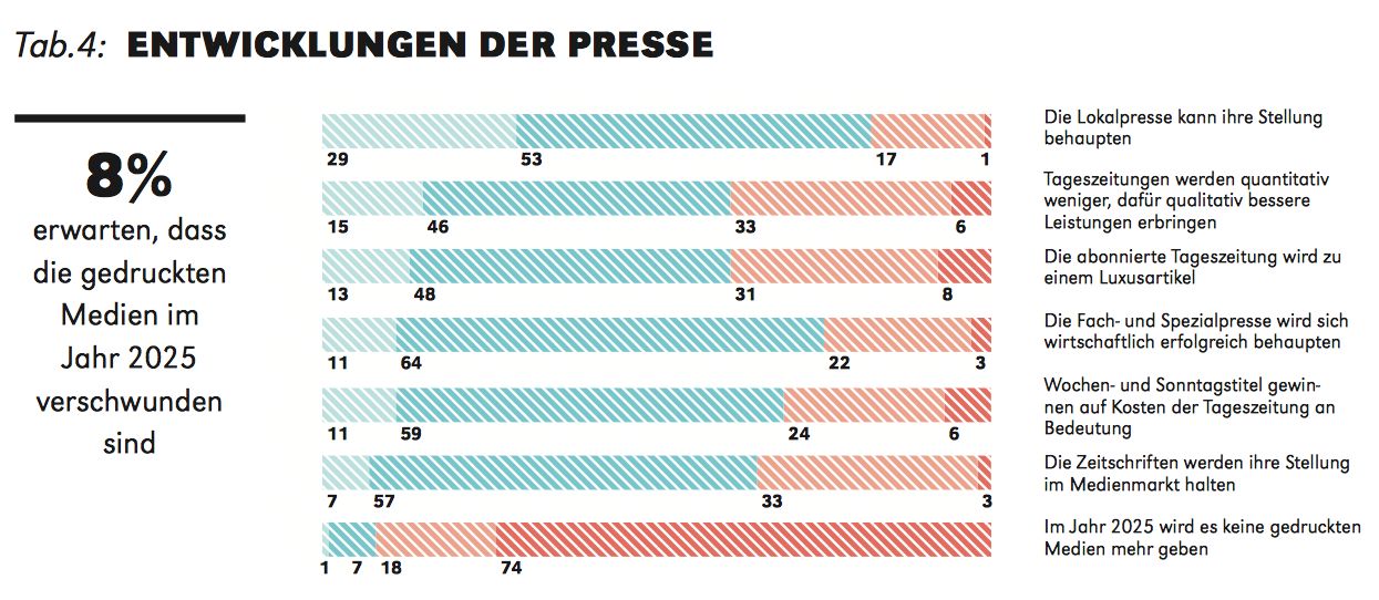 Trotz diesen für den Printbereich schmeichelhaften Zahlen, haben die Printausgaben der fünf grössten Tageszeitungen in der Schweiz seit 2006 zehn Prozent an Lesern verloren, während sich in der