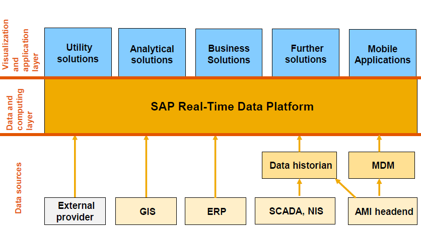 SAP hat als erstes eine Inmemory-Datenbank geschaffen, die mit und ohne des SAP Core die