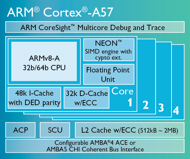 Abschnitt 11: Addenda 299 Cortex A53 and Cortex A57 ACP = Accelarator Coherency Port SCU = Snoop Control Unit The ARM Cortex-A57 processor is ARMs highest performing processor, designed for mobile