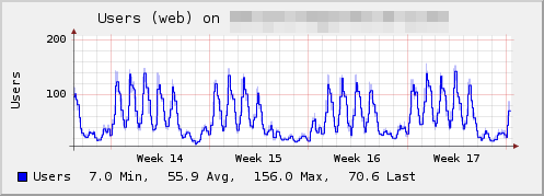 SNMP-Plugin: Users Monitoring