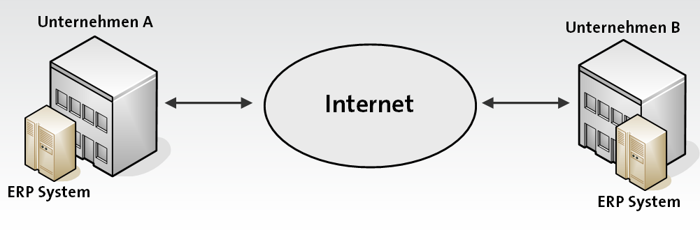 5 ERP-IT Sicherheit bei EDI Die IT Sicherheit von ERP Systemen bei EDI ist ein Thema das in der Lehrbuchsicht auf das Thema ERP und EDI gerne abstrahiert und idealisiert wird (WHB01).