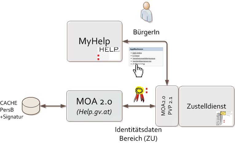 SSO von MyHelp zu Zustelldienst (Unterschiedliche Domänen)» Link Klick ZD-X» Redirect zu MOA (2.0) des ZD» MOA 2.0 (ZD) holt Identitätsdaten von MOA 2.0 (Help) ab über» PVP 2.
