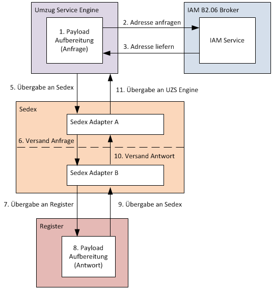 Abbildung 5: Datenflüsse Lösungsansatz STIAM/Broker Der IAM B2.