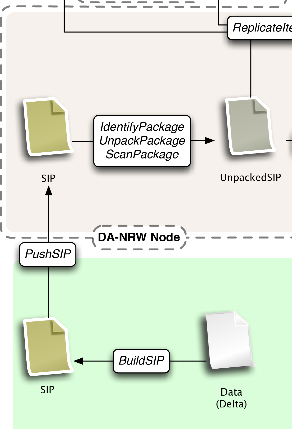 WORKFLOWS: PRE-INGEST - SIP - AIP - DIP Automatisierte technische Aufbereitung (DA-NRW: SIP-Builder) Ersetzung von Leerzeichen, Sonderzeichen durch Unterstriche Strukturierung Dateiablage (für