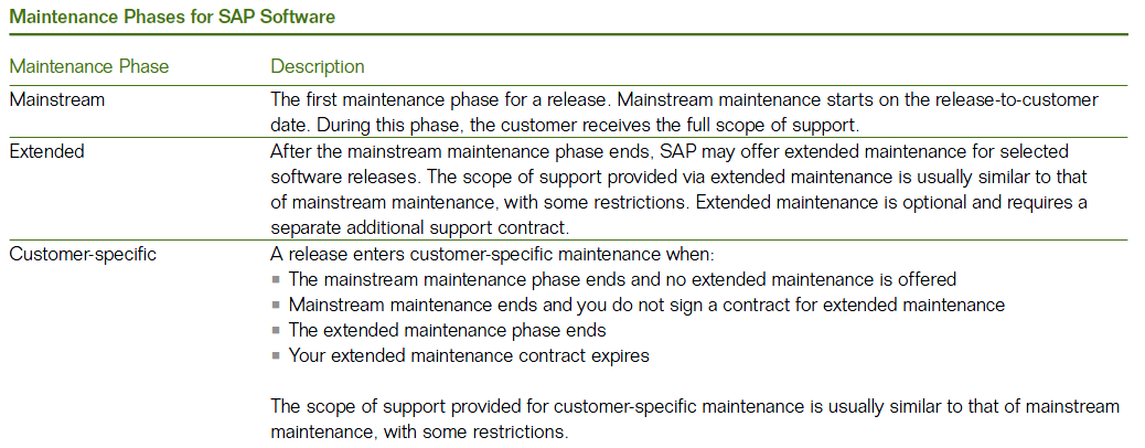 Modell zur Kosten-Nutzen-Analyse eines SAP BPM-Systems 48 Abbildung 20: Maintenance Phases for SAP Software Quelle: SAP 2010d, S.