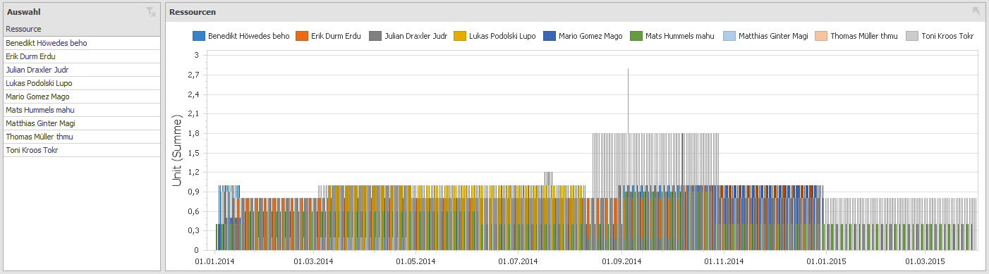 Mitarbeiter und Ressourcen Die richtige Ressource zum richtigen Zeitpunkt Ressourcen sind: Mitarbeiter, Material und Sachmittel Planbar auf Aktivitäten Aggregierbar auf Arbeitspakete