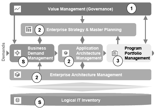 Kapitel 3: Enterprise Architecture Management Tools Projektplanungs- und Business-Intelligence-Daten sind in Systemen wie SAP Business Warehouse und MS Project enthalten Praktisch wird man aber ein