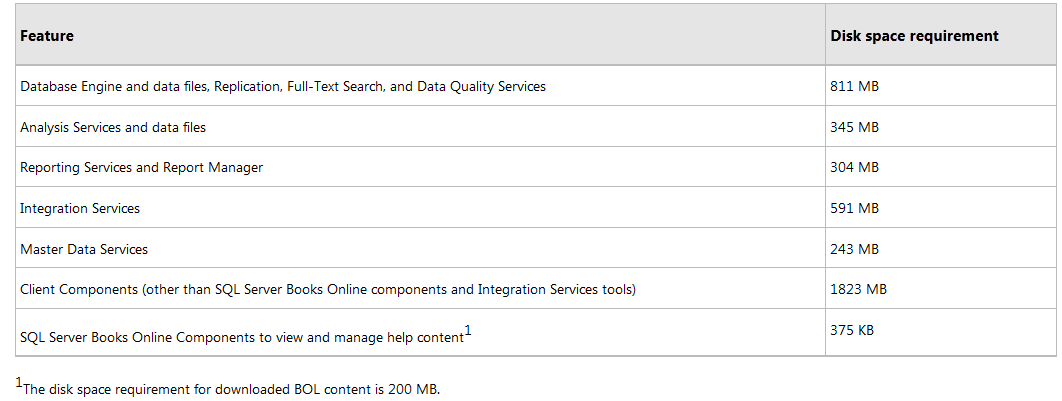 SQL Server 2012 Speicherplatzanforderungen Quelle: Microsoft http://msdn.microsoft.