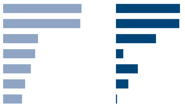 IKT-Komponenten im Innovationsprozess Software und Internet von zentraler Bedeutung für Innovationen Software IKT-Branche 87,6 Industrie Fallstudie Innovationstreiber IKT 71,4