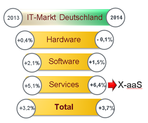 IT-Markt 2013/2014 für D differenziert wachsend! Investitionen in Hardware, Software, Services (Deutschland) Europäische Krise scheint gebannt aber viele Risiken bleiben!