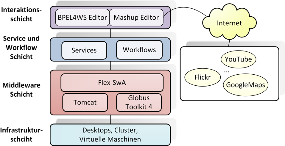 84 Execution Language) Workflow Editors auf Basis existierender Web Services und Workflows aus der entsprechenden Schicht neue Workflows definieren und diese als Web Service exponieren.
