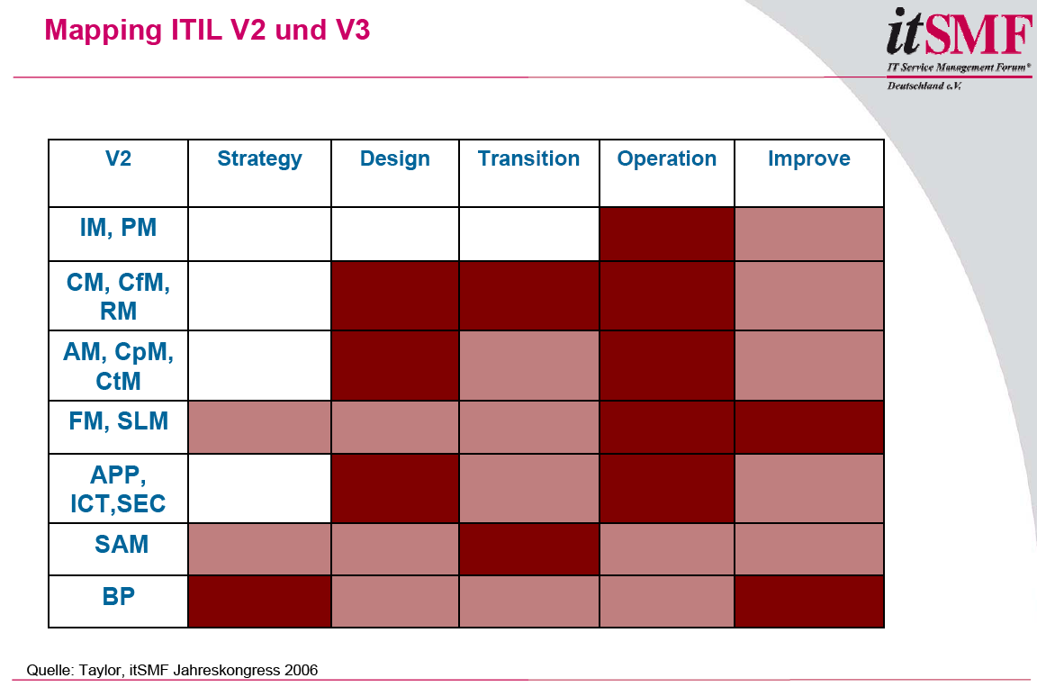Übersicht: ITIL V2