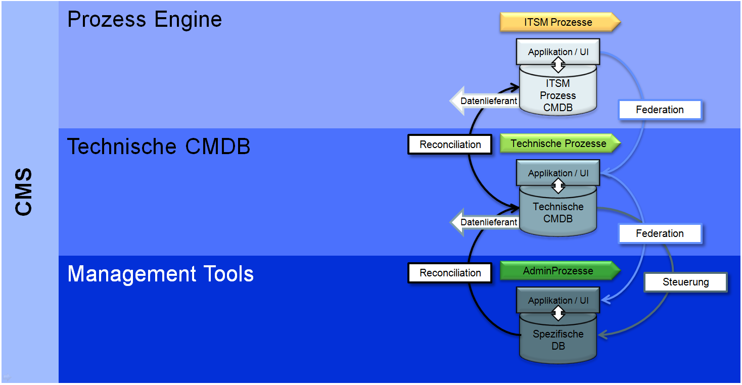 Abbildung 1: Das Modell des 3-Schicht CMS 3 AixBOMS als technisches Repository Bei der Analyse der betrieblichen Umgebung des RZF stellte sich schnell heraus, dass für das technische Repository