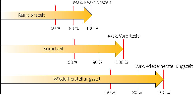 Produktbeschreibung Solche SLAs bilden auch die Basis für die Leistungserbringung des Helpdesk.