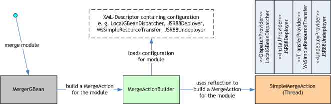 84 Servicemodul 8.3 Ablauf einer Migration Um eine Operation auszulösen stellt die Klasse MergerGBean die merge-operation zur Verfügung.
