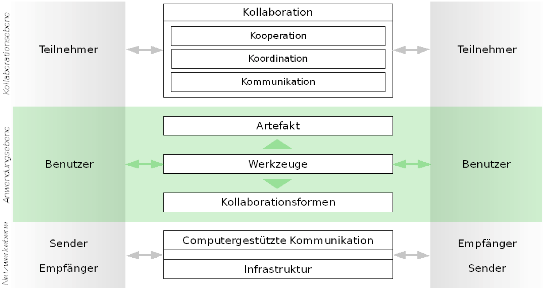 192 Werkzeug implementiert dazu verschiedene Formen der Kollaboration, also virtuelle Kollaborationsmuster, wie z. B. das Kommentieren und Bewerten.