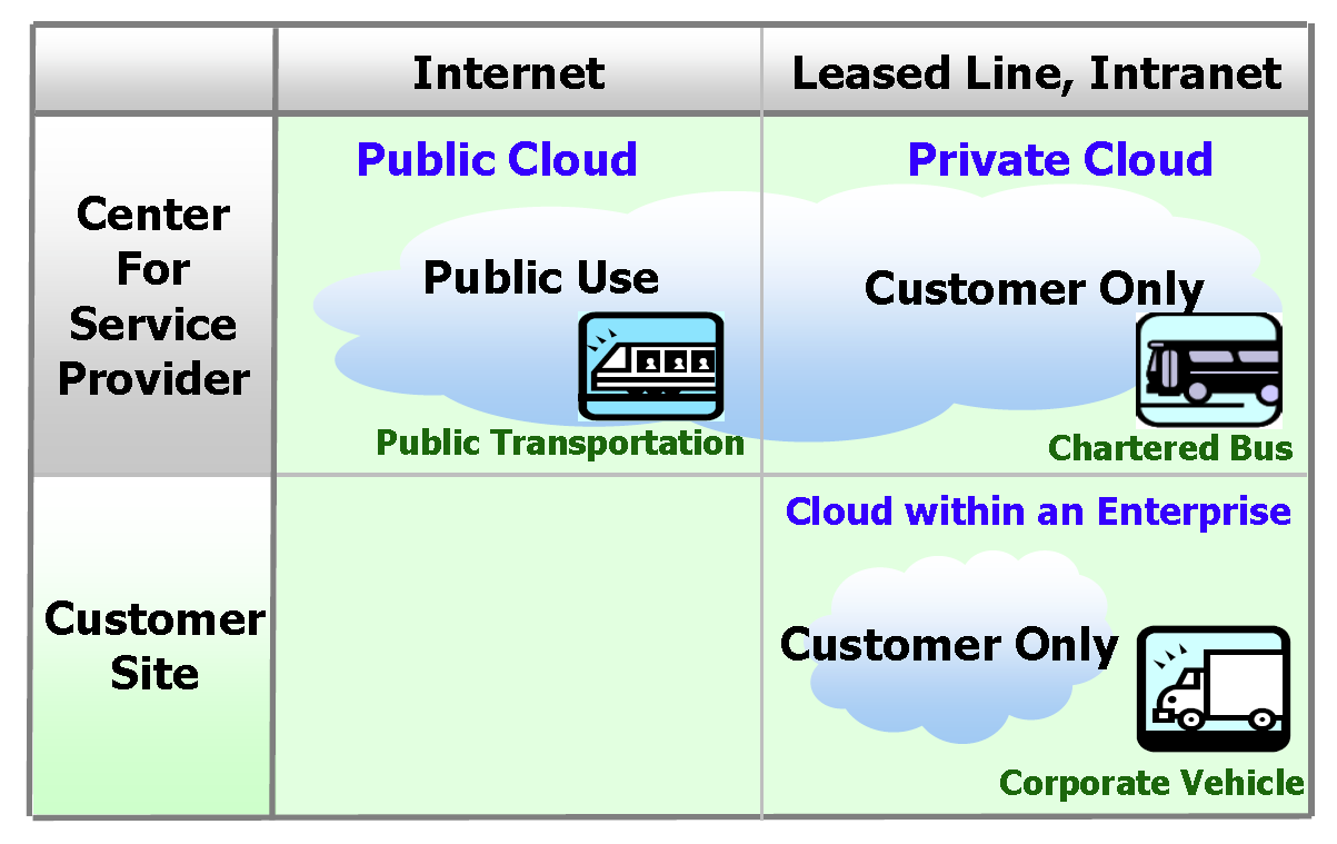 Categories of Cloud Computing
