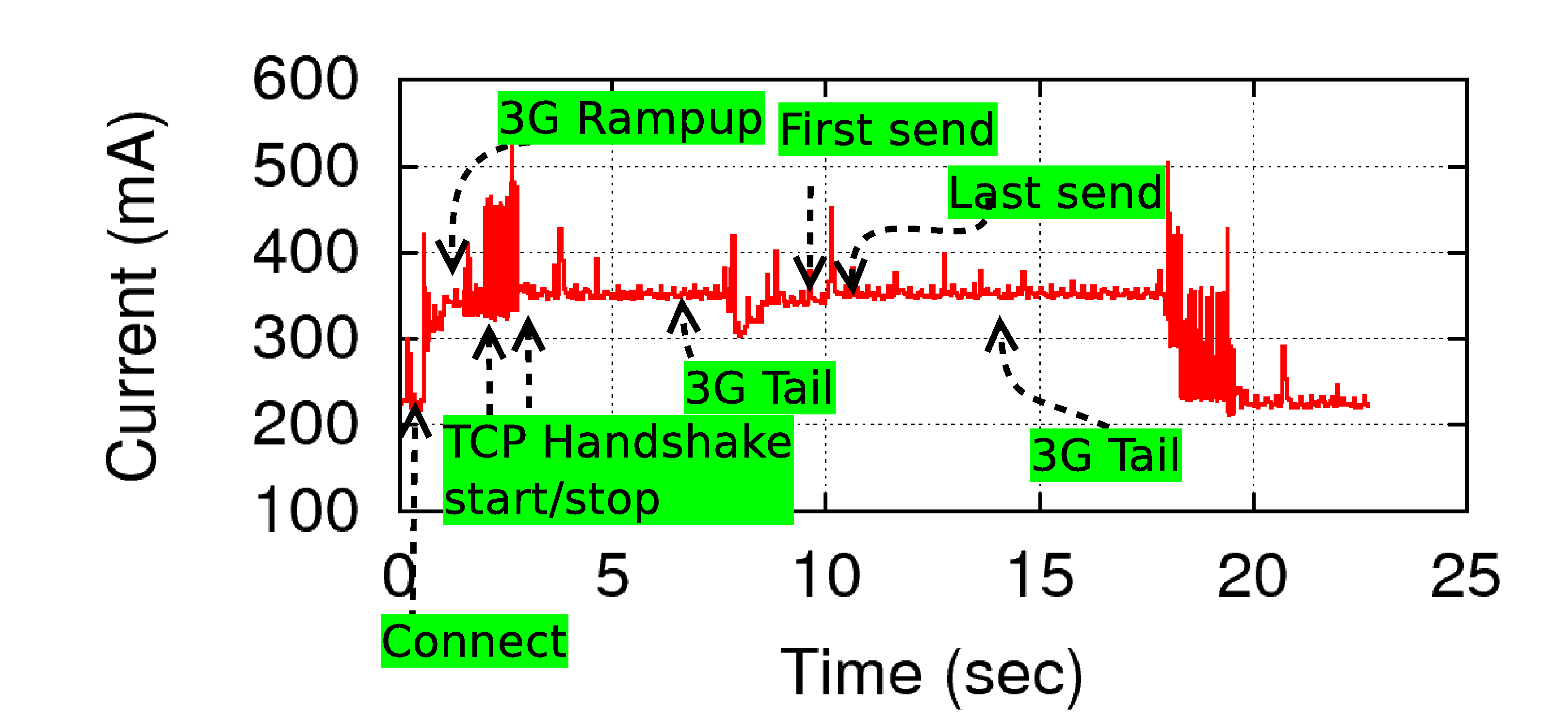 Abbildung 2: Stromverbrauch eines Mobiltelefons beim Senden von 5 Dateneinheiten zu je 10 kb über das Mobilfunknetz (3G) mit den Sendebefehlen direkt nach dem Verbindungsaufbau.