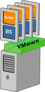 Bessere Auslastung der vorhandenen Infrastruktur Ohne VMware Mit VMware mehr Anwendungen pro Maschine = weniger Maschinen Server 10 Auslastung 8% Jährliche Supportkosten Jährliche Kosten für