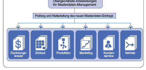 Master Data Management Was ist MDM allgemein Idee Dateneingabe übergeordnete Anwendung: verantwortlich für Verwaltung (Datenintegration, - konsolidierung,