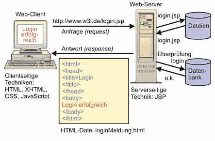 Aufruf einer dynamischen Website In der folgenden Abbildung wird, ähnlich wie in Abbildung 1, eine Website vom Webserver angefordert.