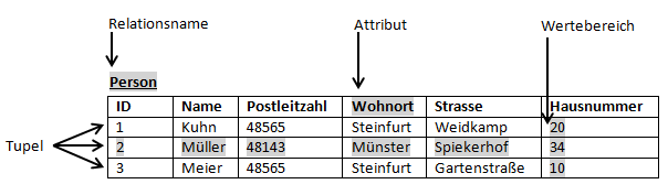 2.2 Sprachen Dabei werden die Primärschlüssel und Fremdschlüsselbeziehungen festgelegt.